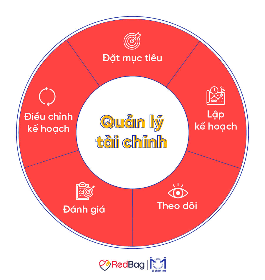 Hình ảnh hướng dẫn quy trình Cách quản lý tài chính cá nhân hiệu quả: Kỹ năng & Công thức online 2026 - Bệnh Viện Chữ Thập Xanh